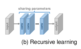 读综述：Deep Learning For Image Super-resolution：A Survey | Jame's Blog